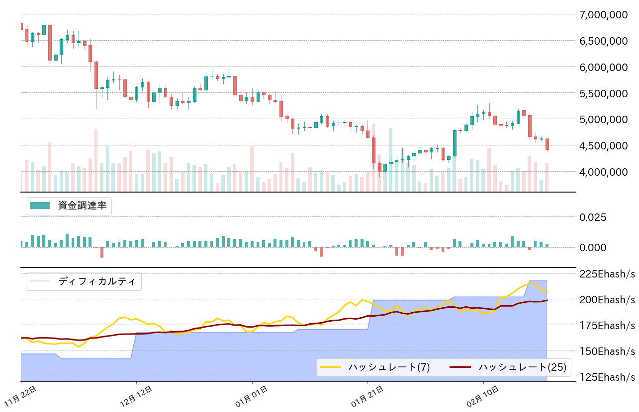 ビットコイン,先物資金調達率, ハッシュレート,ディフィカルティ