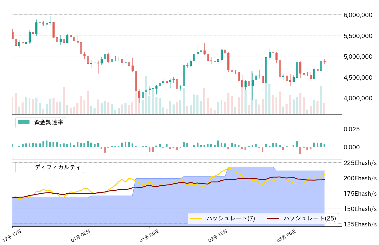 ビットコイン,先物資金調達率,ハッシュレートチャート