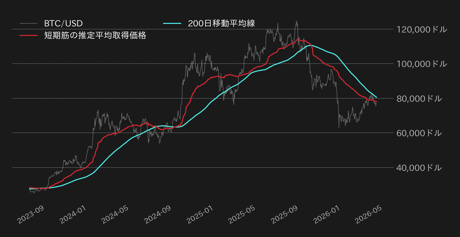ビットコイン200日移動平均線と短期筋の平均取得価格