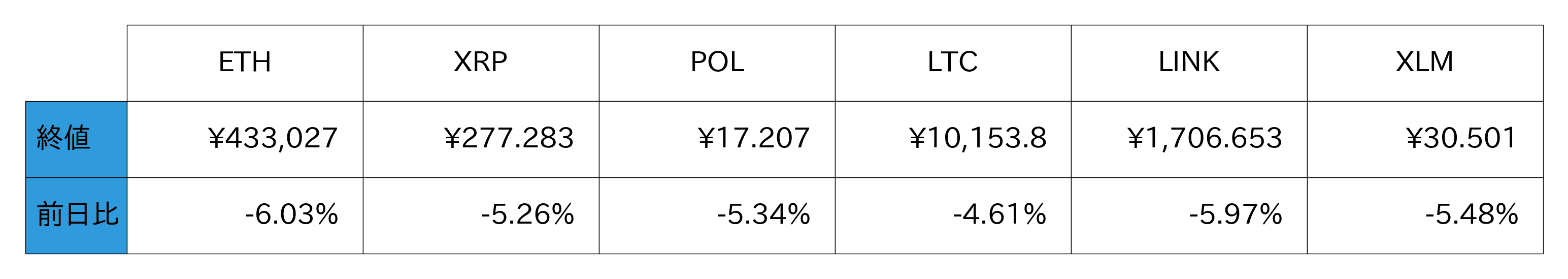 アルトコイン概況