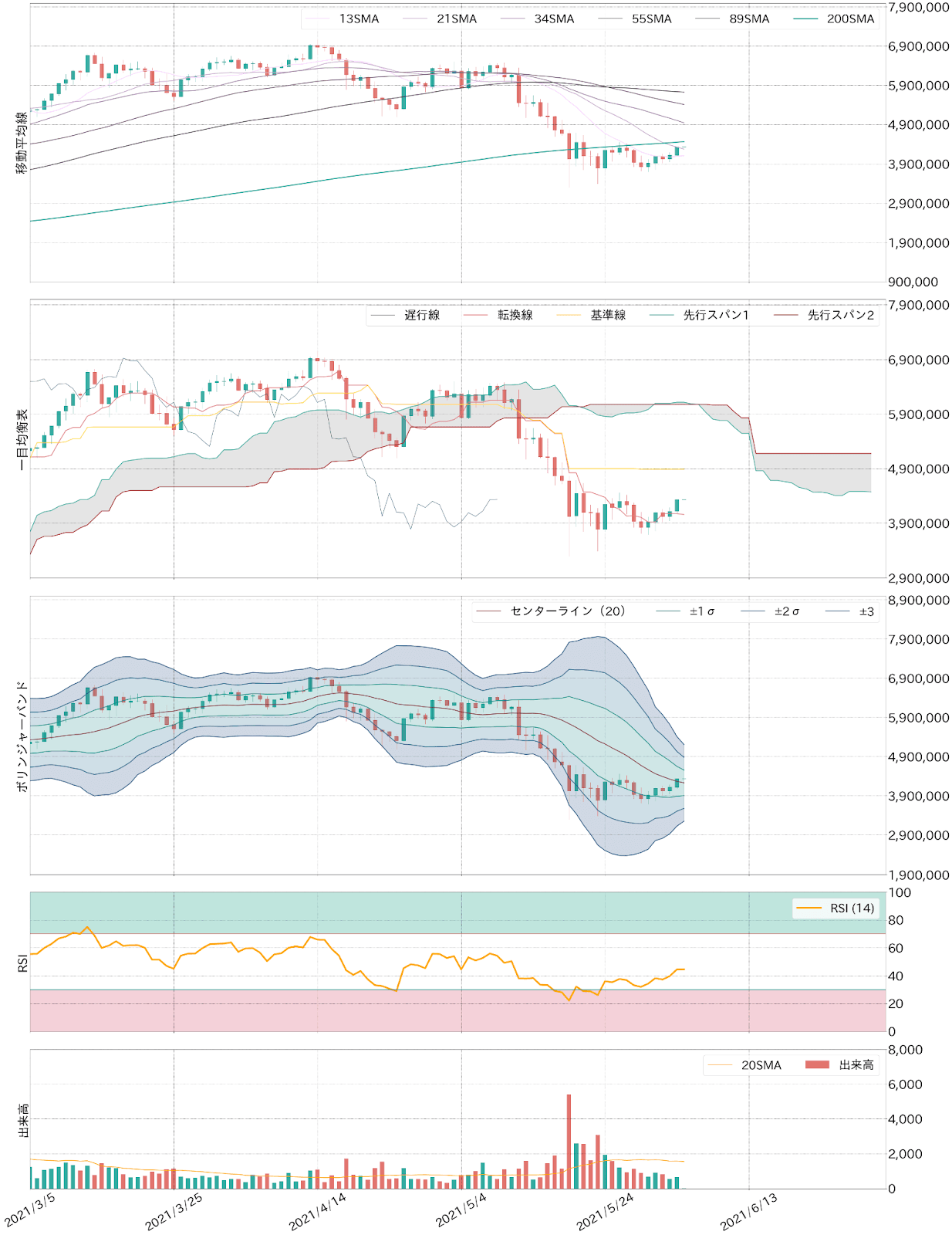 ビットコインテクニカル分析