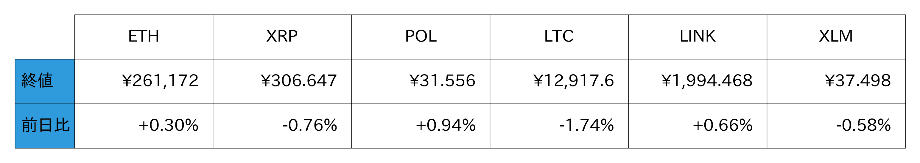 アルトコイン概況
