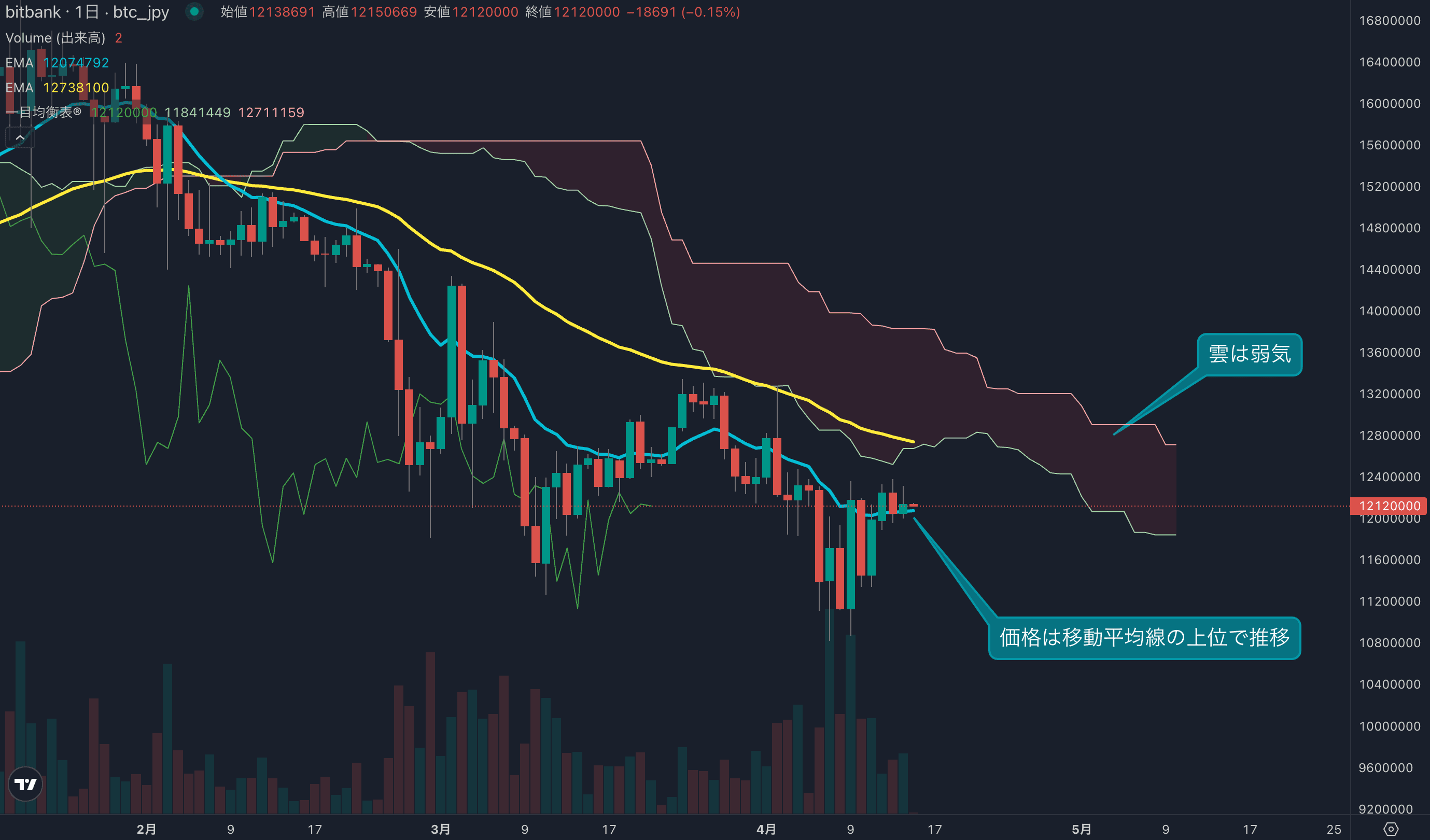 月曜日は買いで取引始まる、今週のビットコインは底堅い動きとなるか