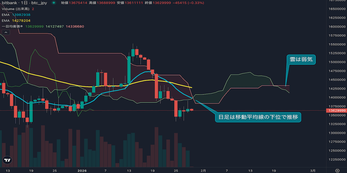 ビットコイン相場分析|反発は限定的、1400万円回復までは下落警戒