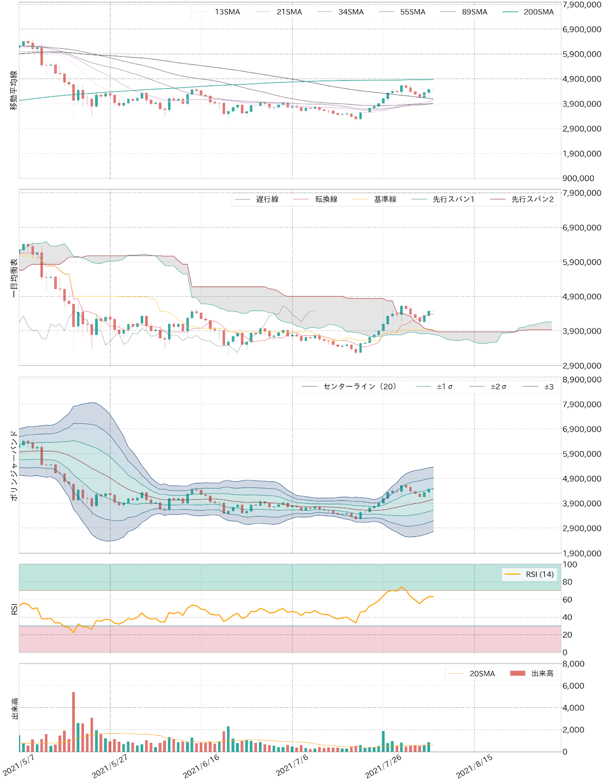 ビットコインテクニカル分析