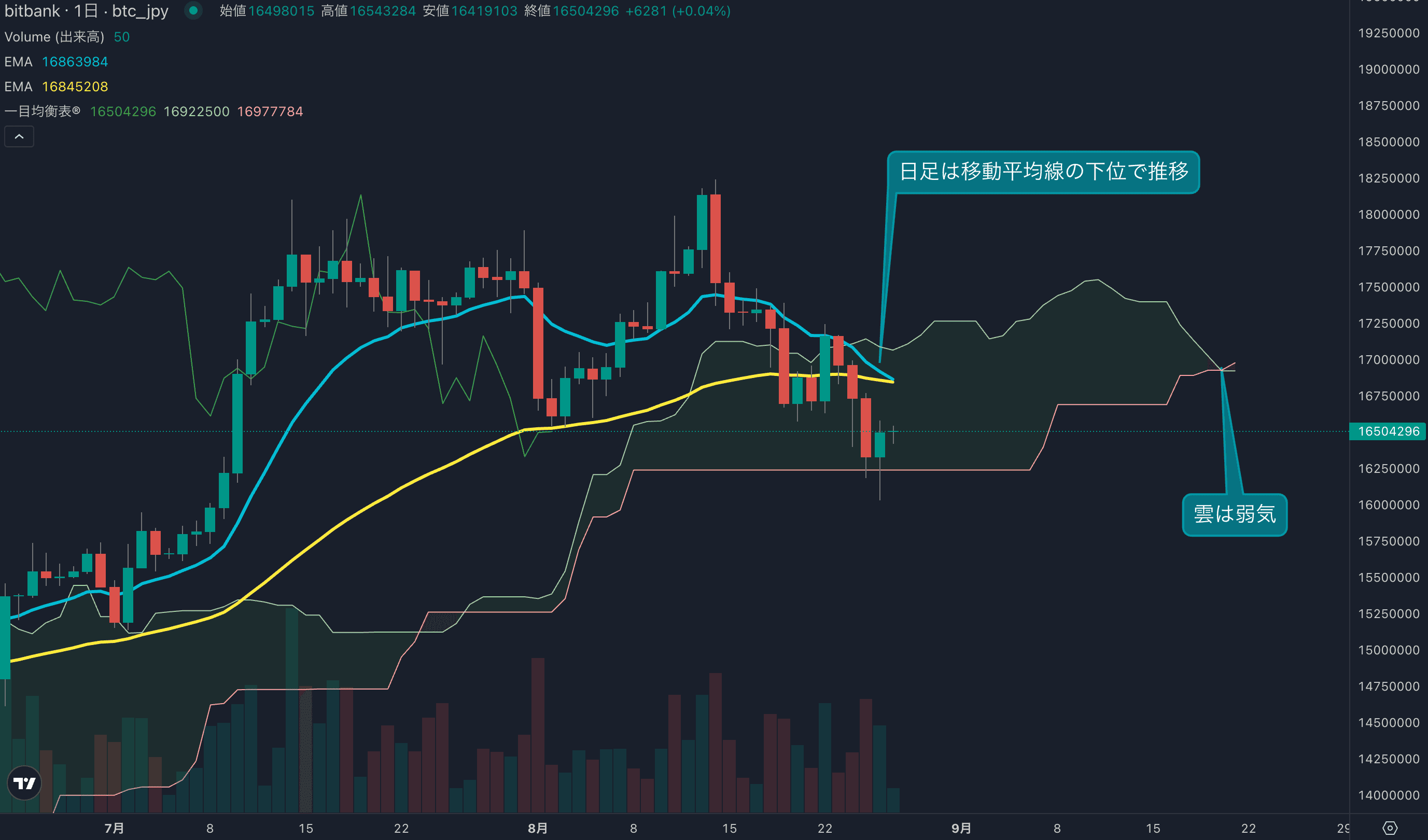 テクニカル分析