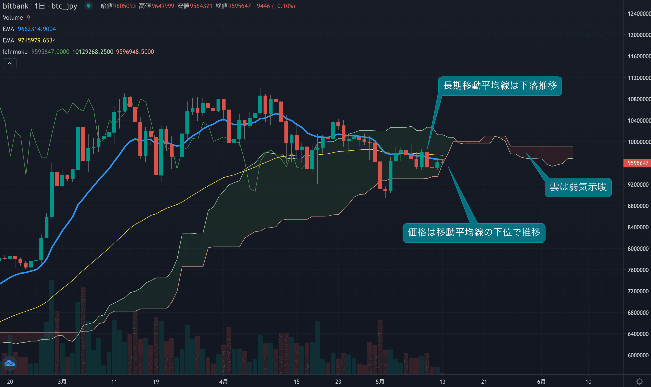 テクニカル分析
