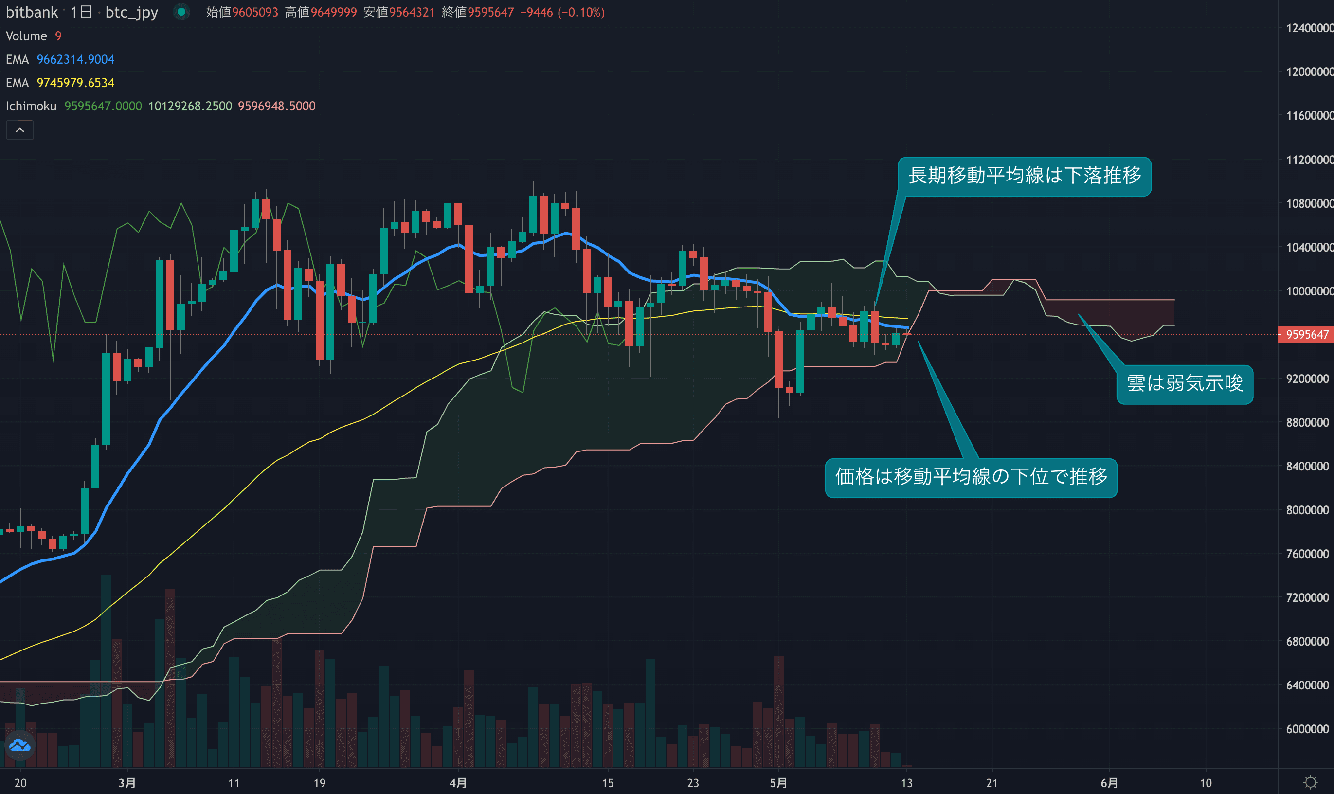 週足は6週連続の陰線、941万円を維持できるか?