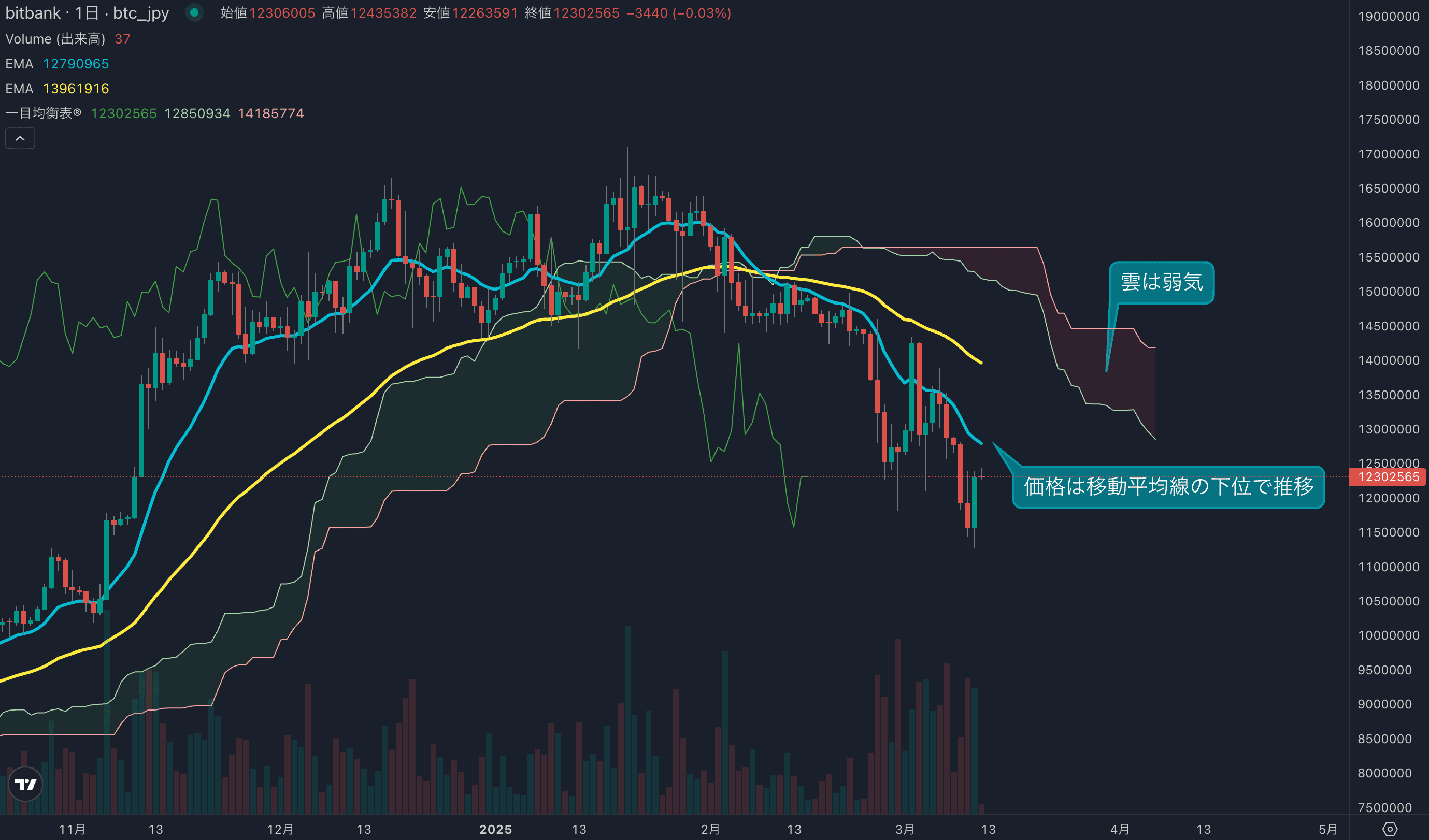 テクニカル分析