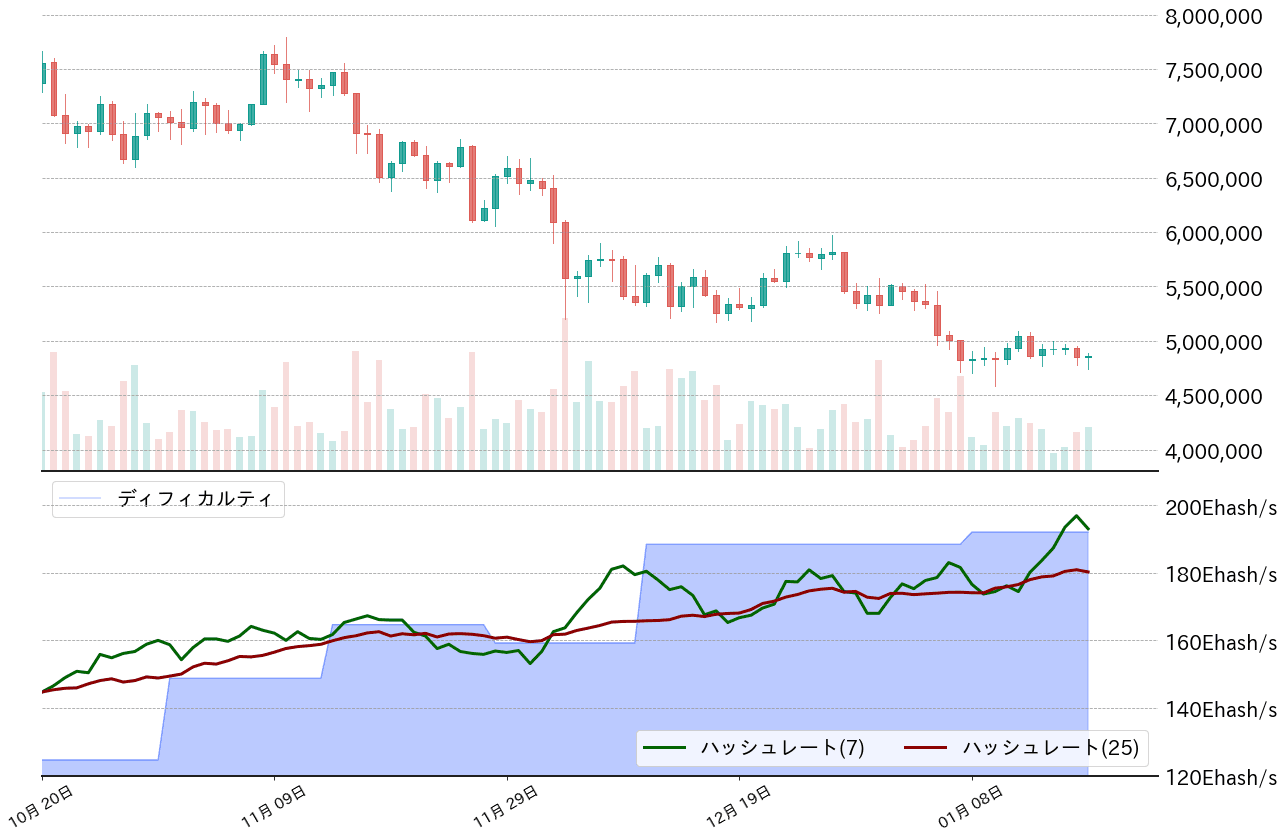 ビットコイン,ハッシュレート,ディフィカルティ