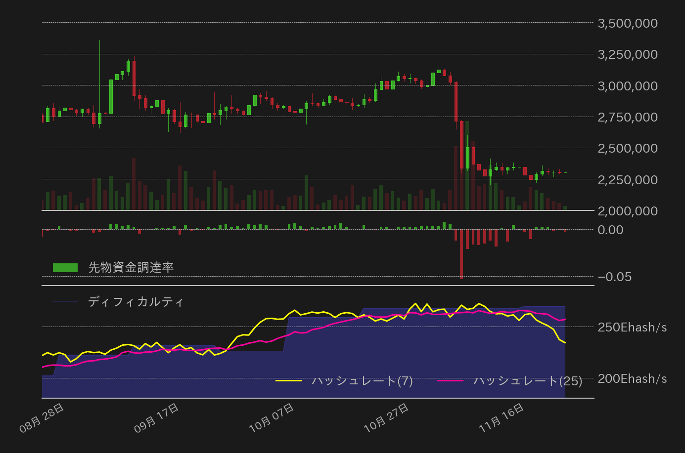 ビットコイン先物資金調達率,ハッシュレート,ディフィカルティ