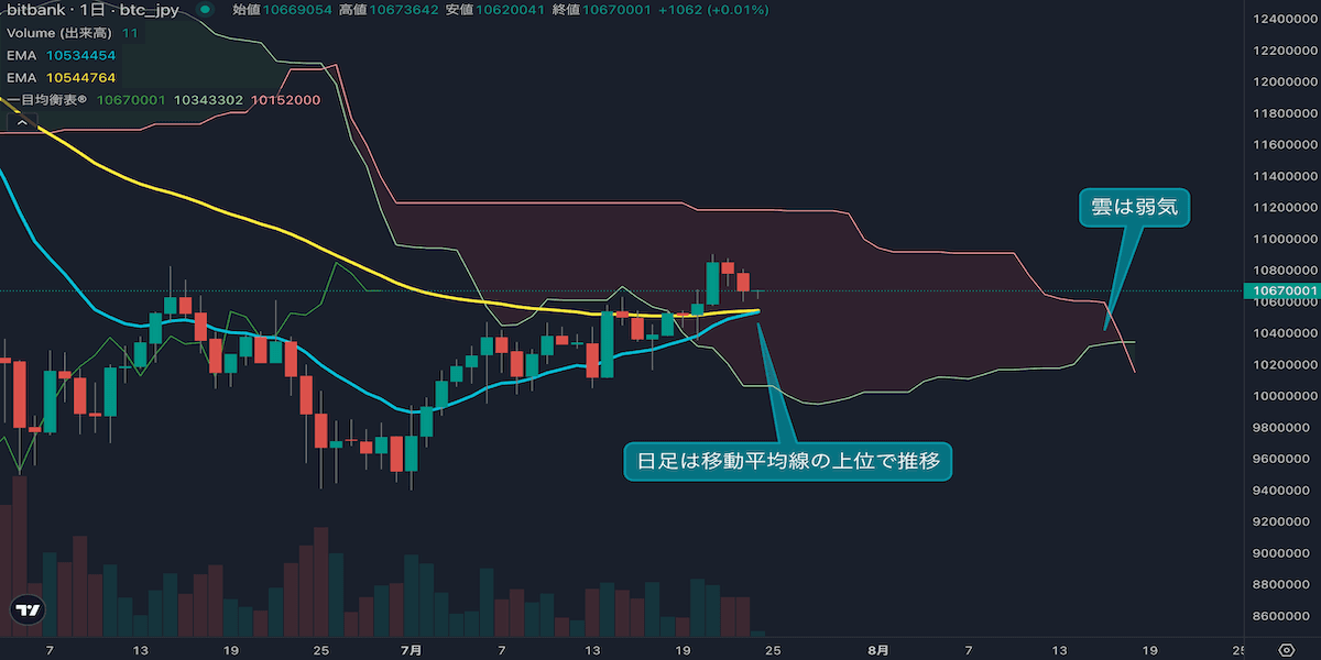 ビットコインは2日連続陰線、1050万円維持が短期地合いの焦点に
