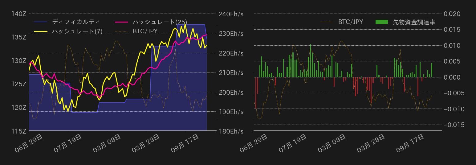 ビットコイン,ハッシュレート,ディフィカルティ,先物資金調達率