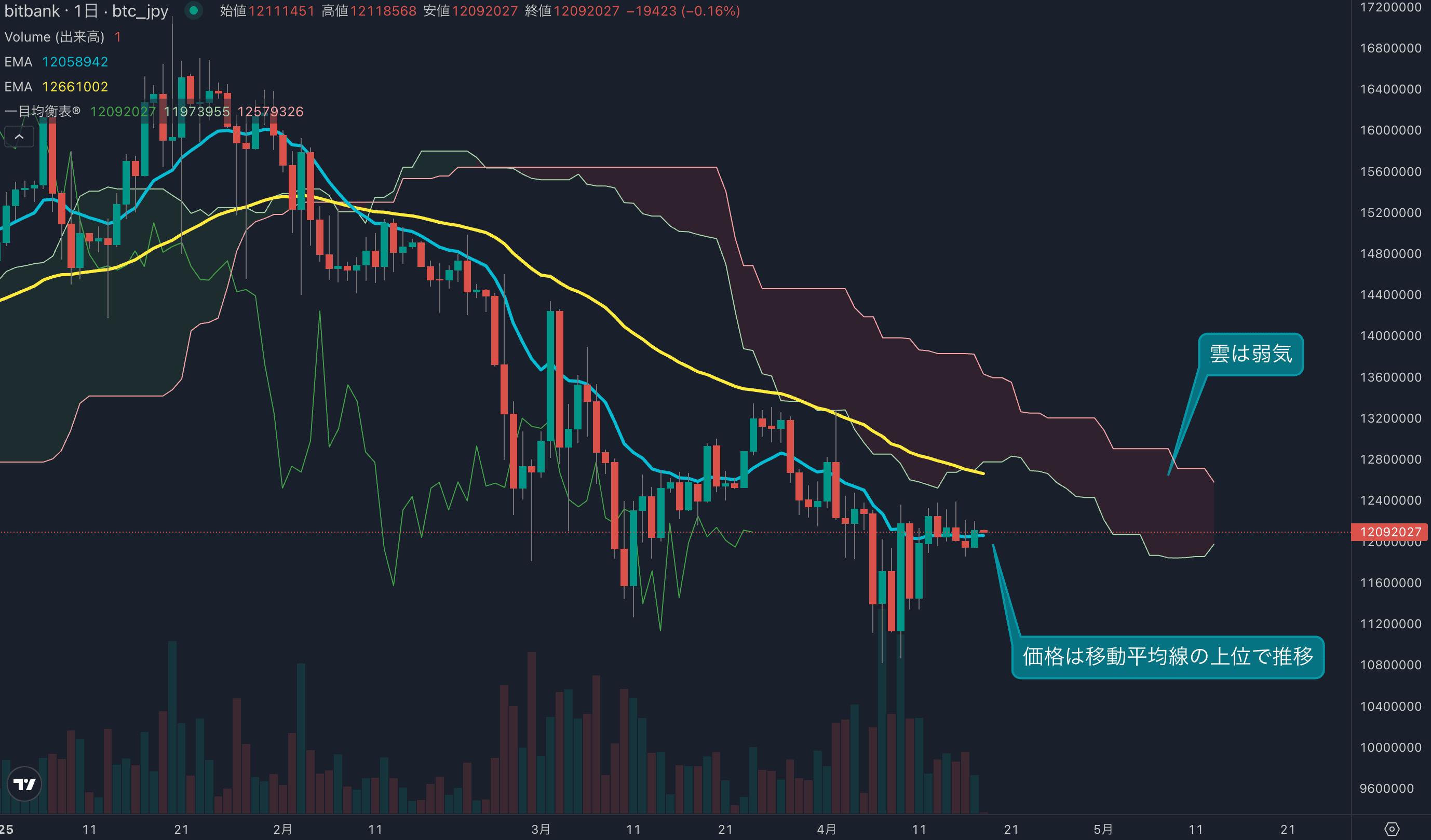 ビットコインは3日ぶりの陽線、相場は移動平均線近辺で推移