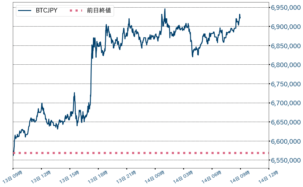 ビットコインチャート
