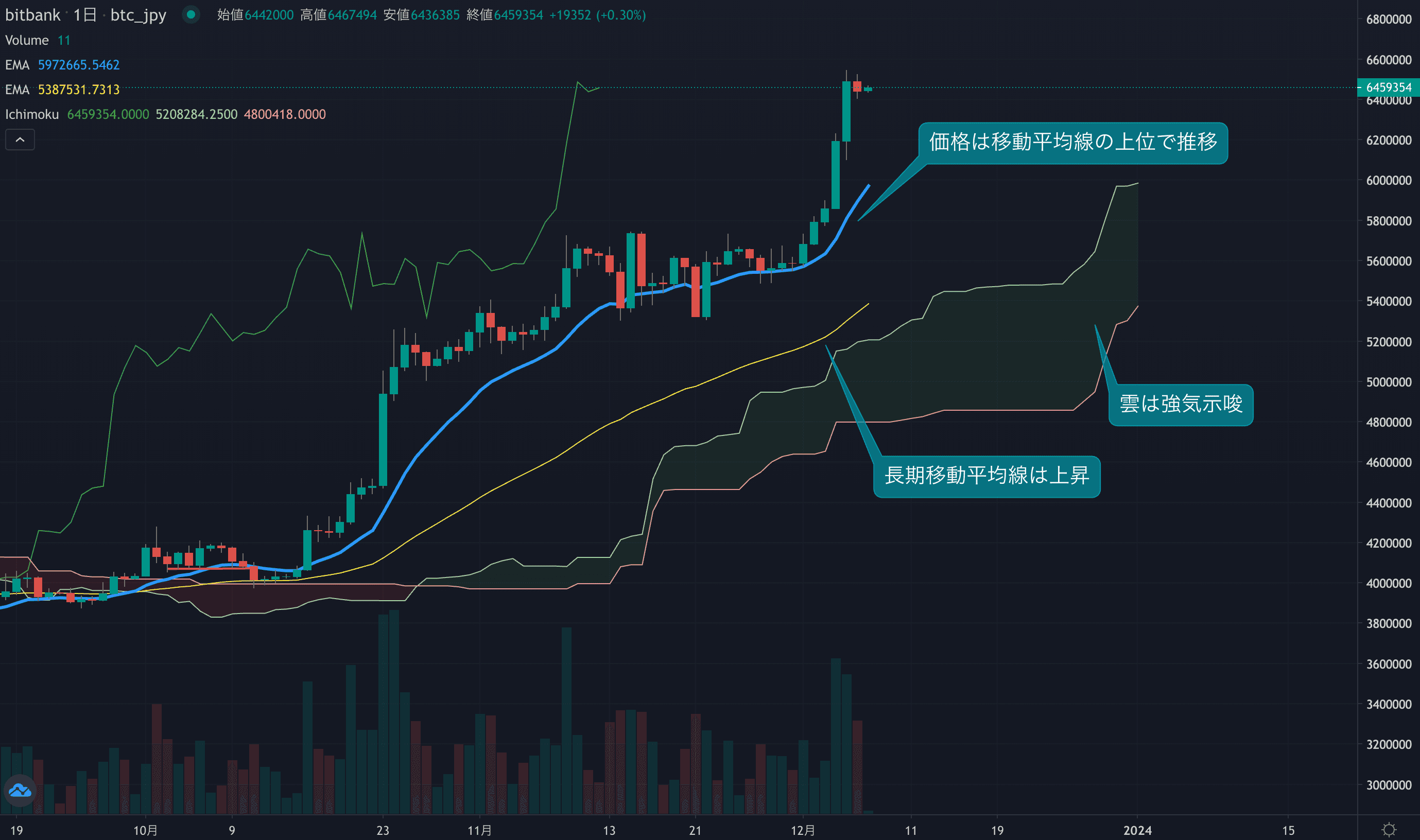 テクニカル分析