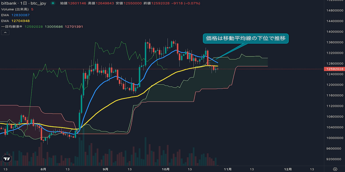 BTC日足分析|5日ぶり陽線も、14EMA・53EMA下で弱気継続