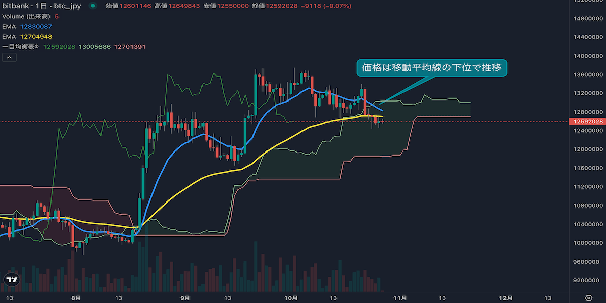 BTC日足分析|5日ぶり陽線も、14EMA・53EMA下で弱気継続