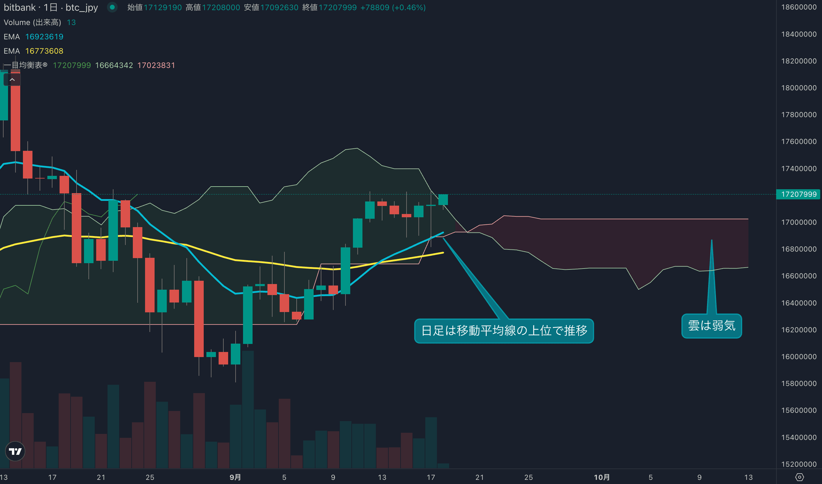 テクニカル分析
