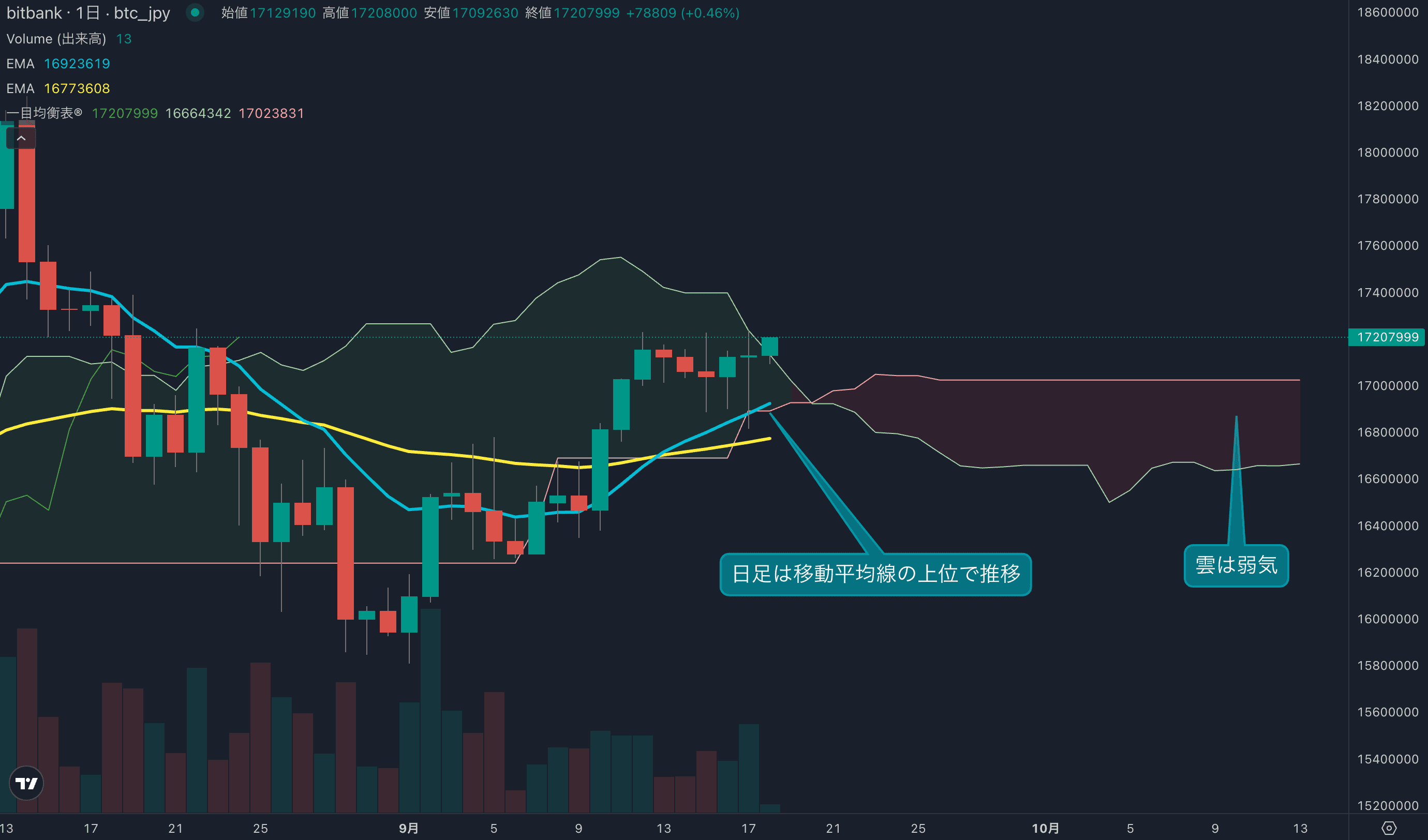 価格は1700万円台を維持、相場に底堅さが見られる