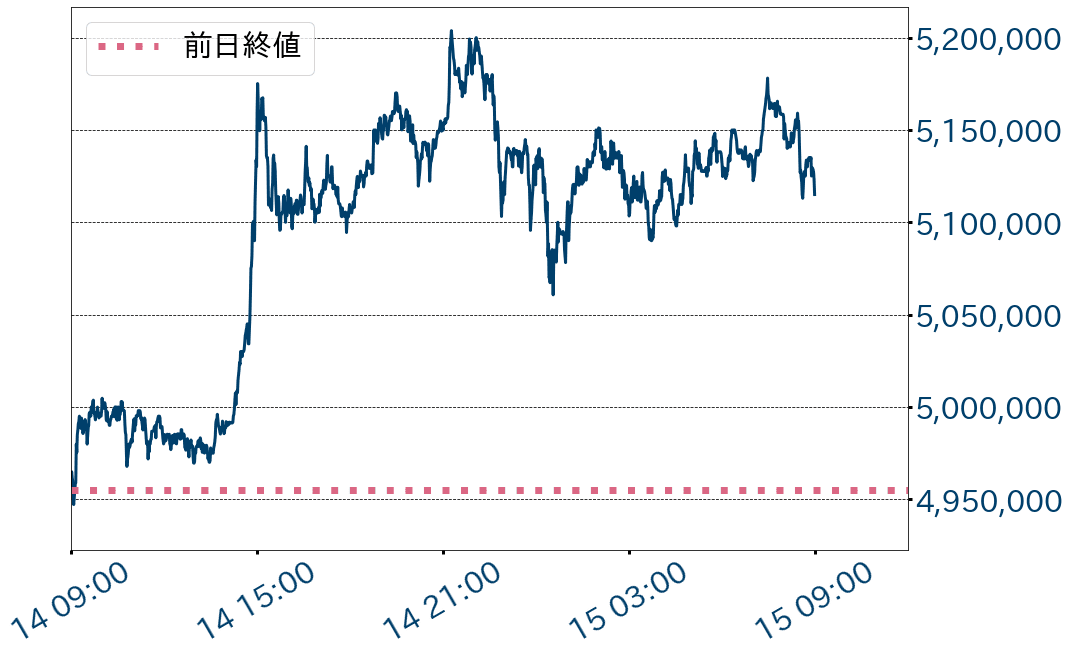 ビットコインチャート