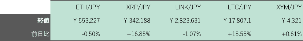 アルトコイン概況