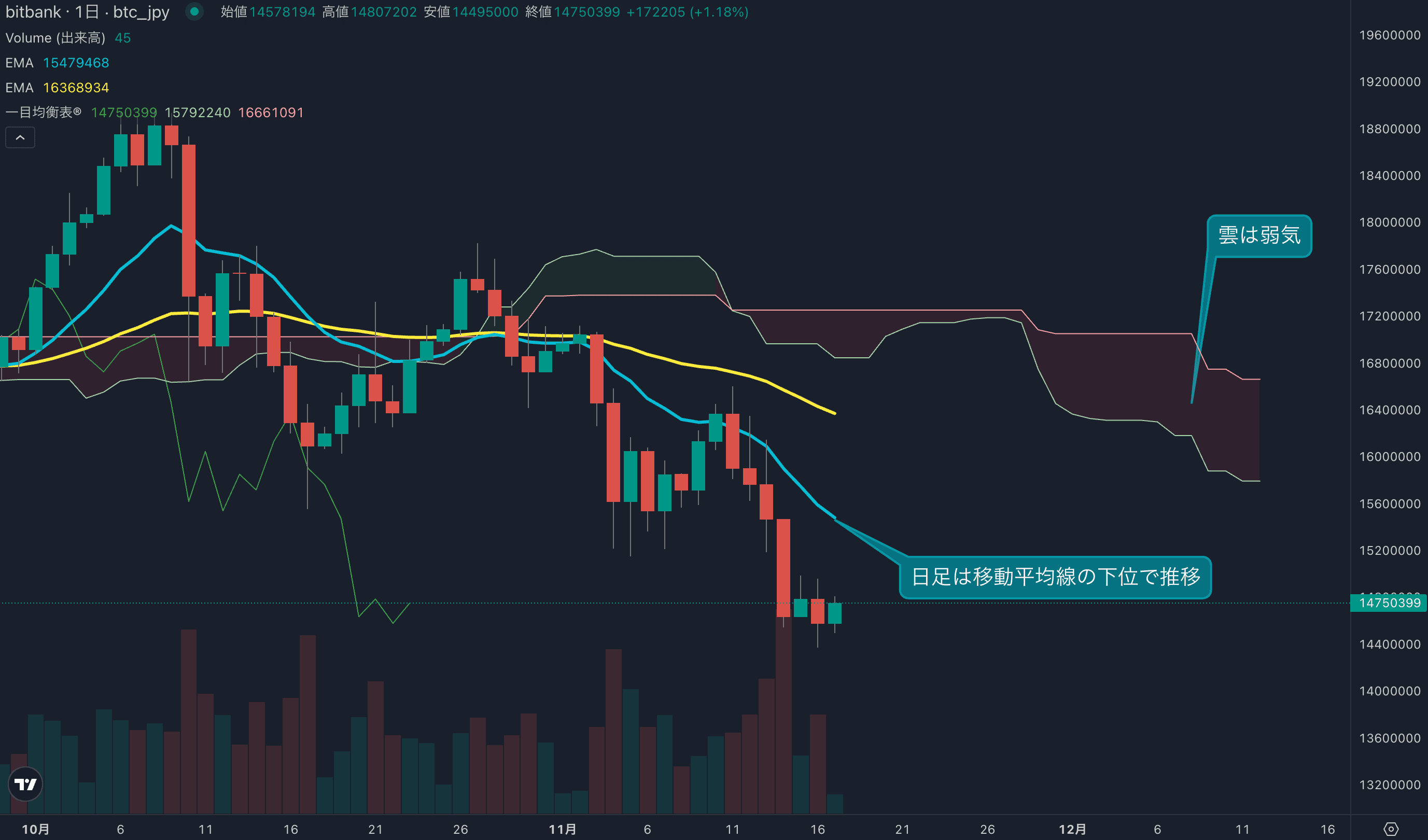 週足は9.6%の下落を記録、今年2番目に大きな下落幅となる