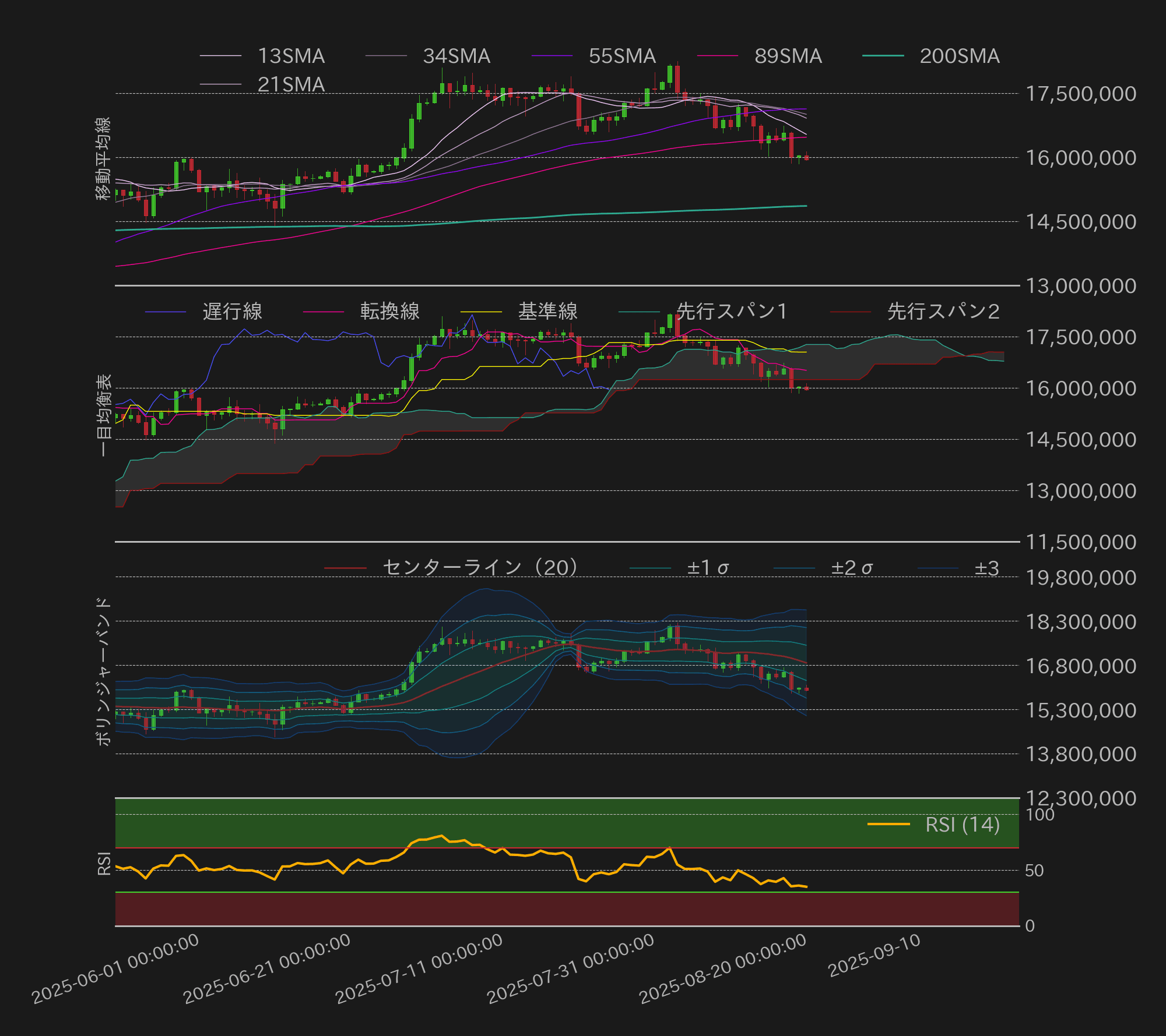 ビットコインテクニカル分析