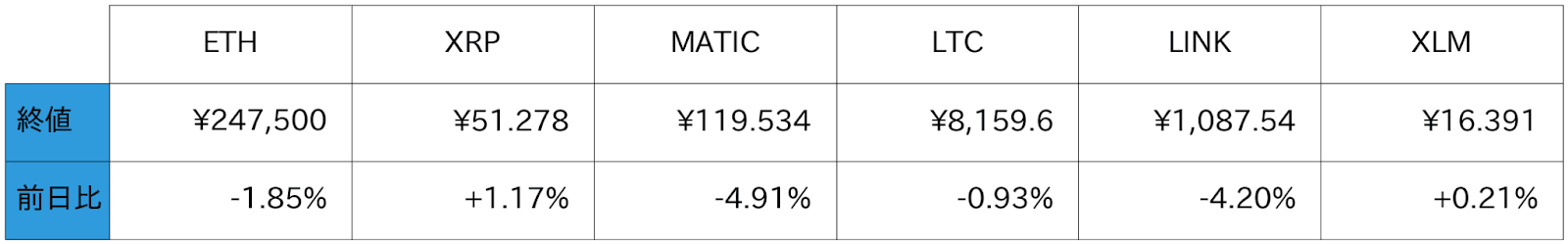 アルトコイン概況