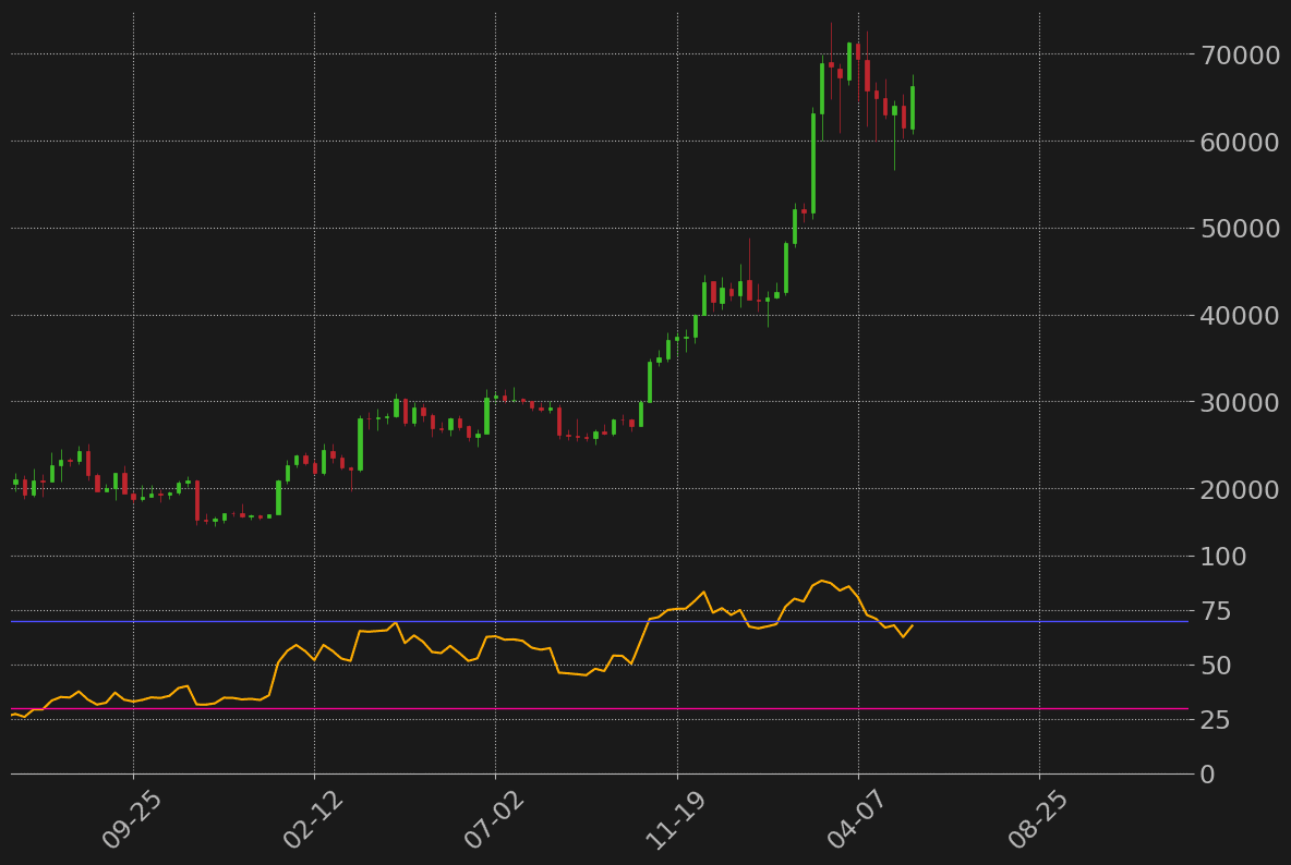 ビットコイン週足RSI