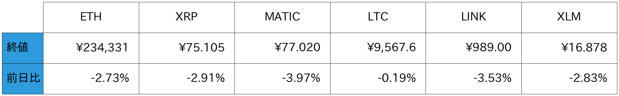 アルトコイン概況