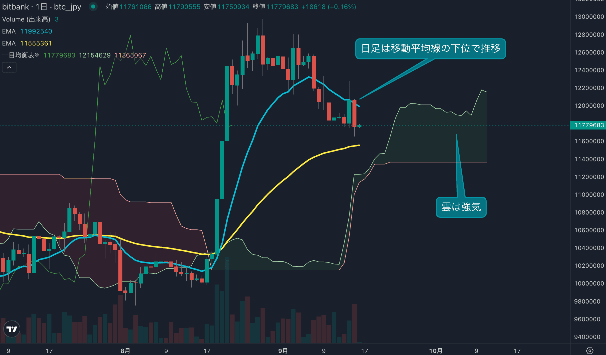 BTC日足分析|2.5%下落で1176万円、短期弱気が継続