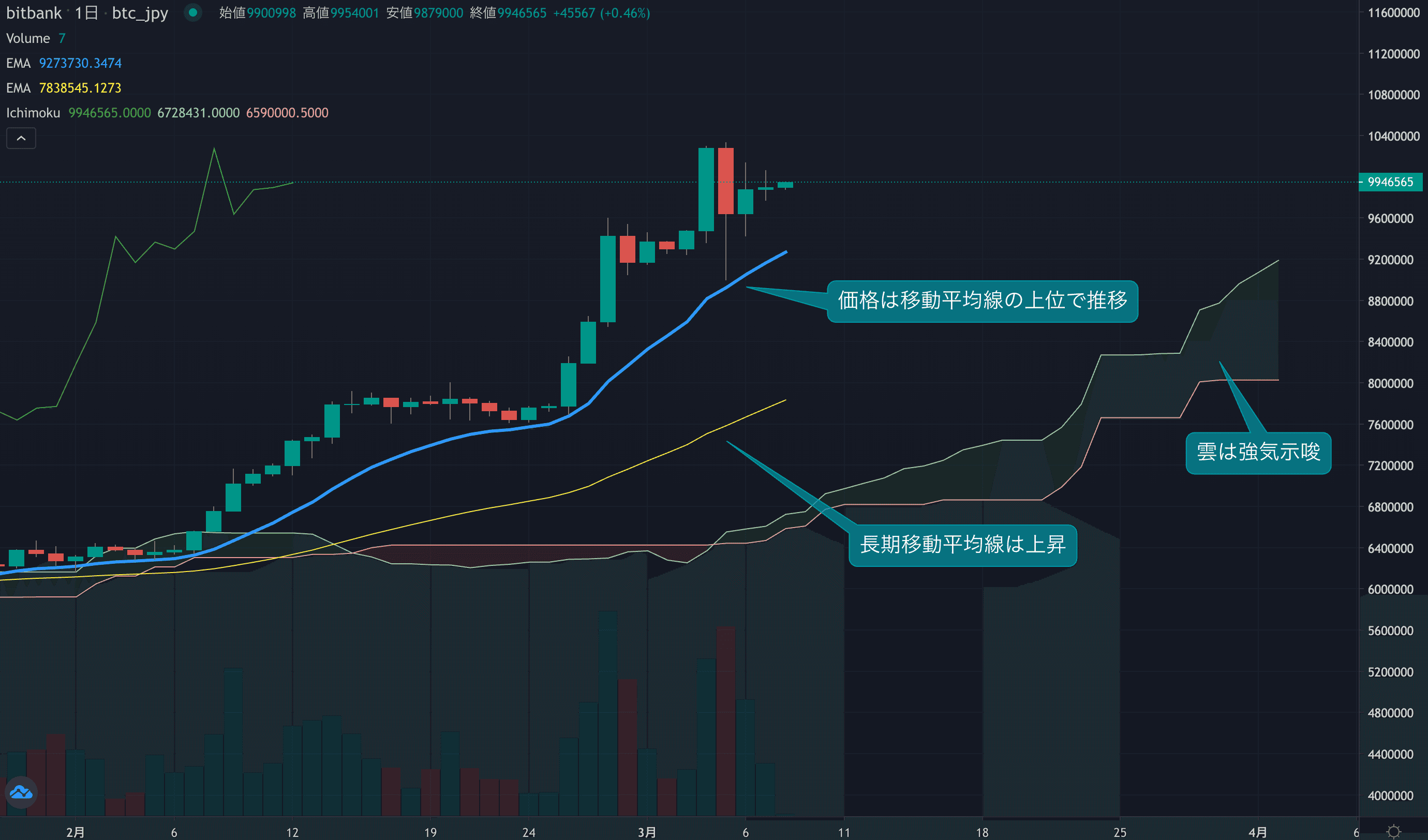 テクニカル分析