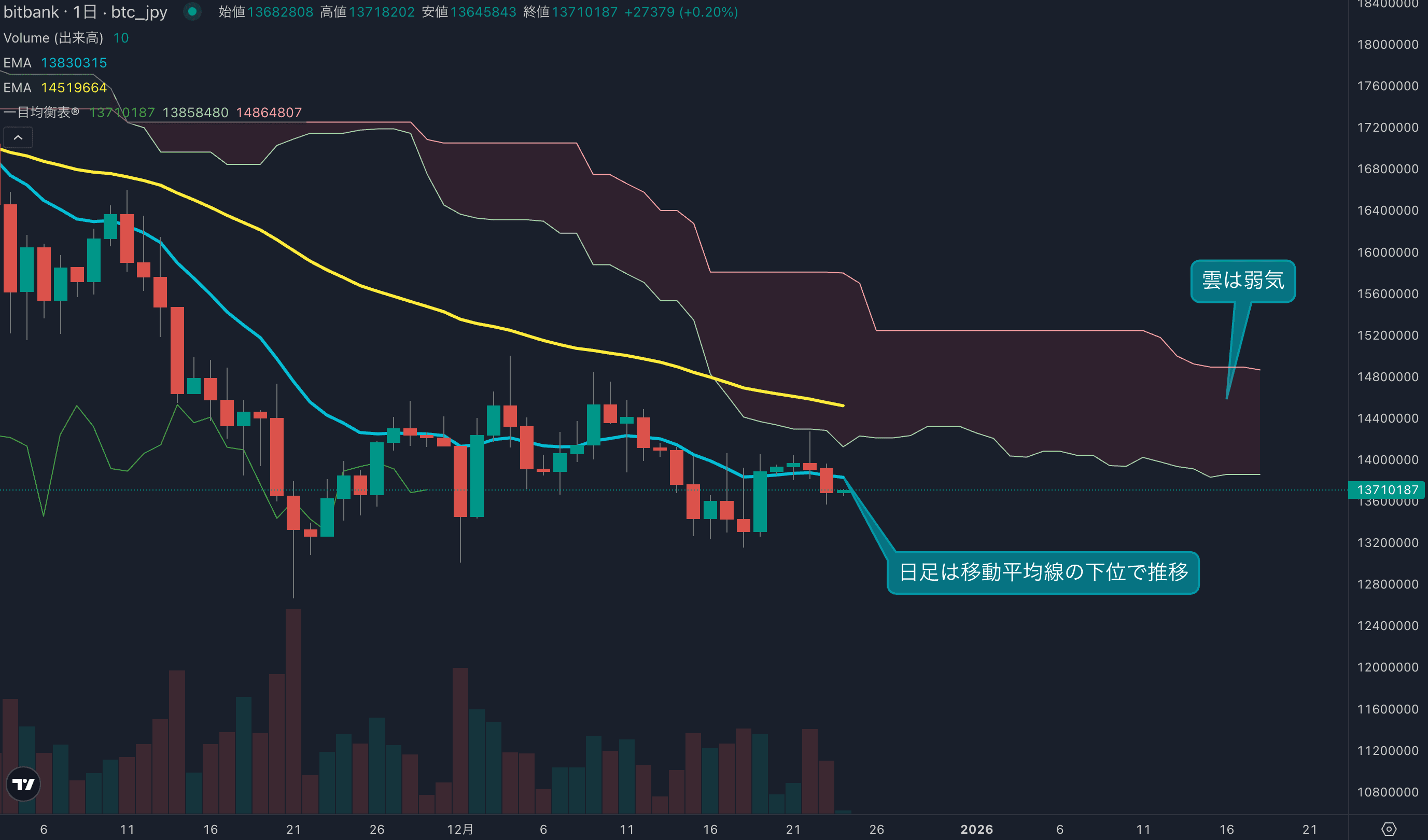 価格は一時1350万円台まで下落、短期のモメンタムは再度低下