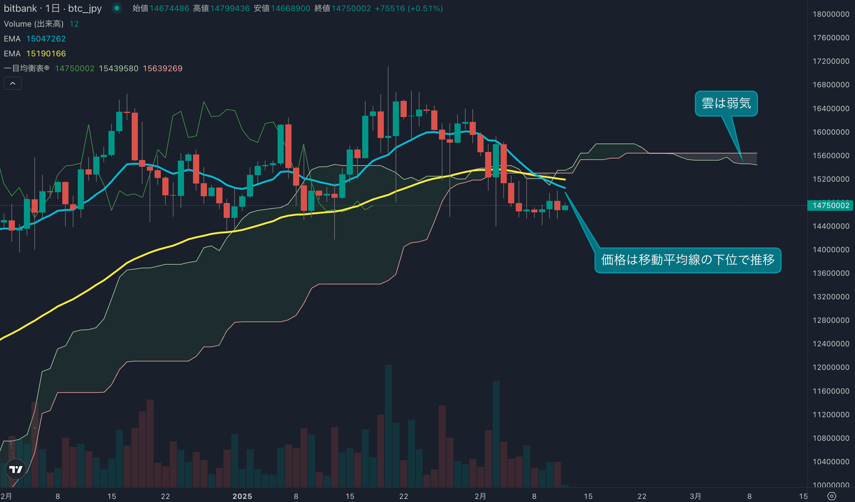 テクニカル分析