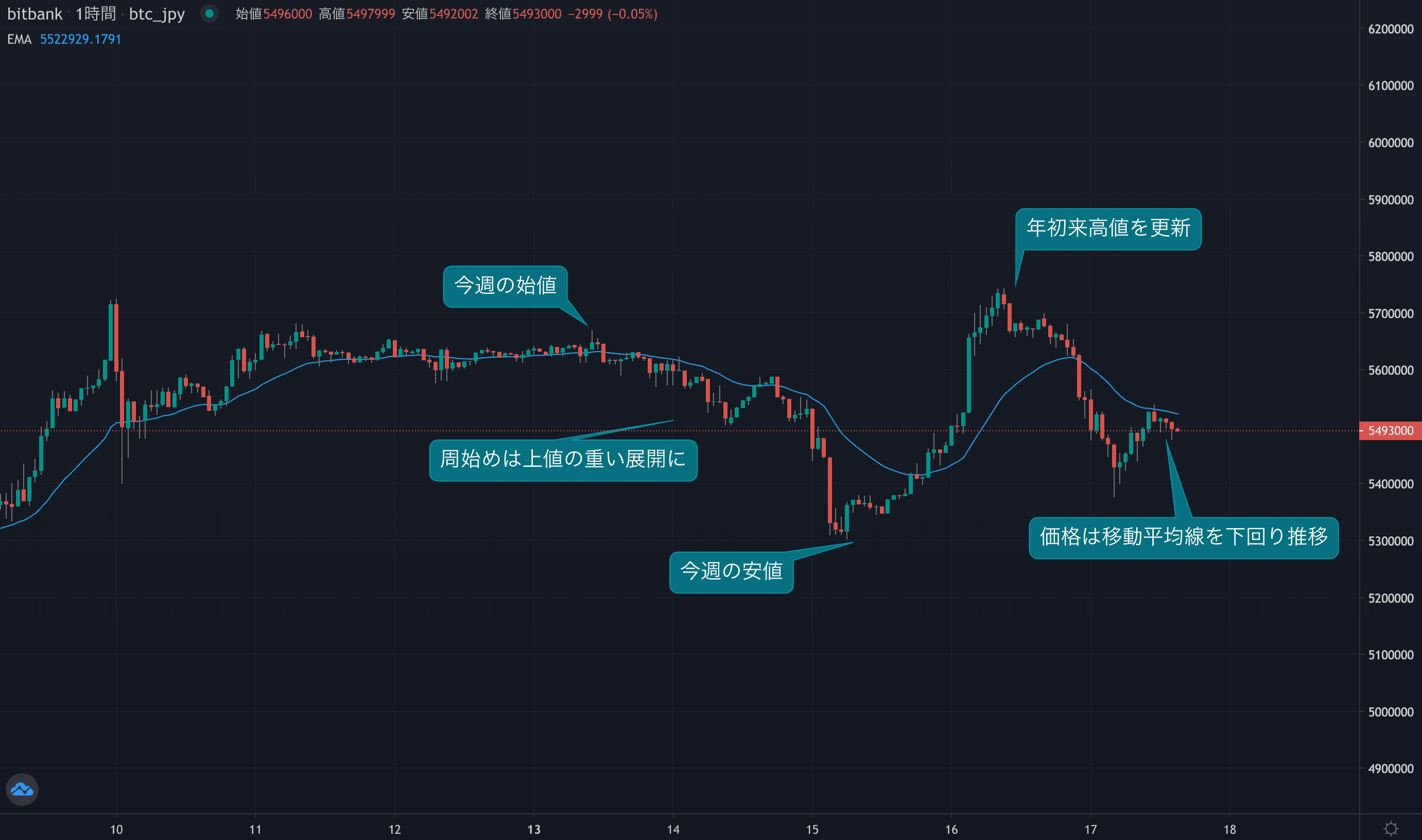 出所:bitbank.ccより作成 1時間足