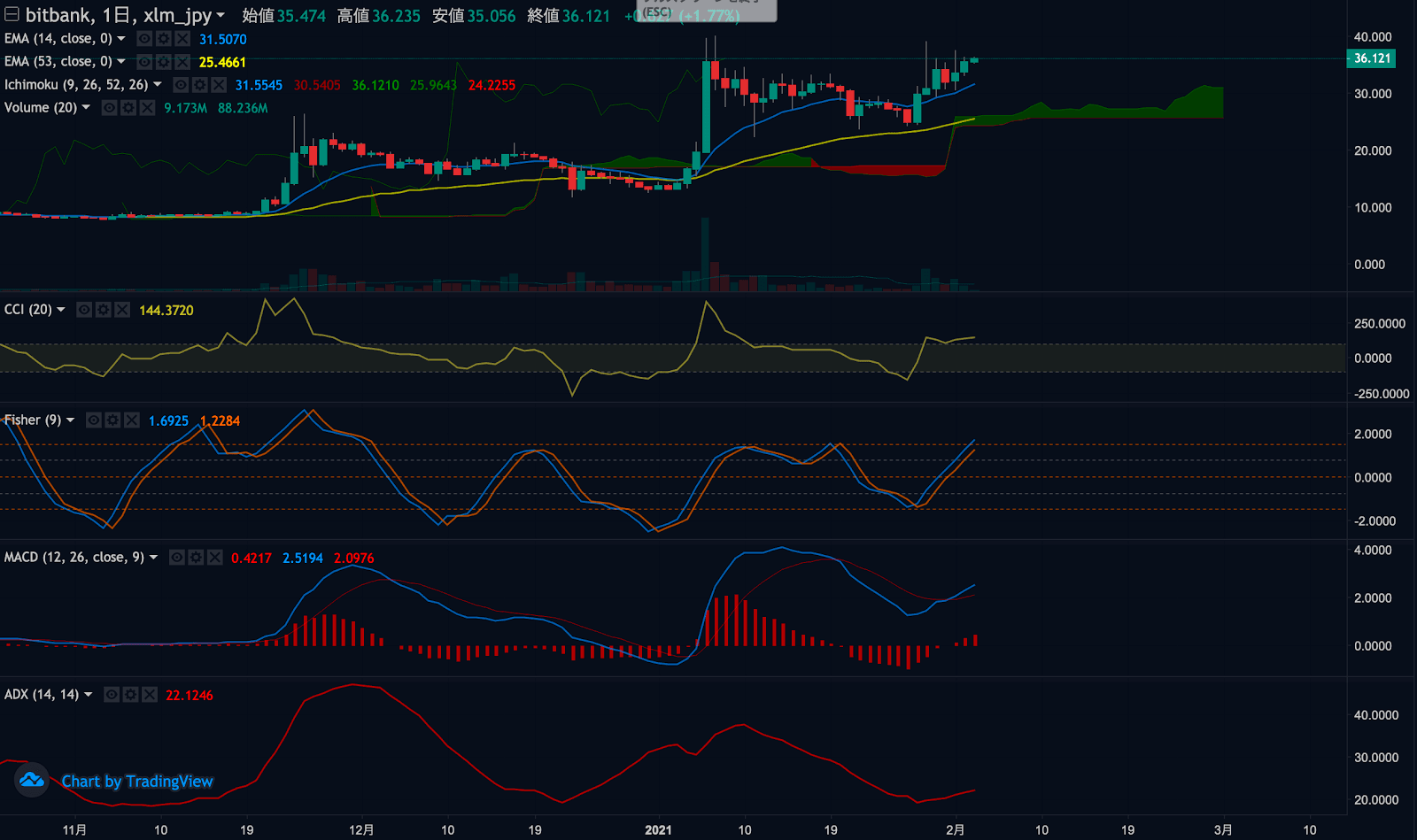 ステラチャート