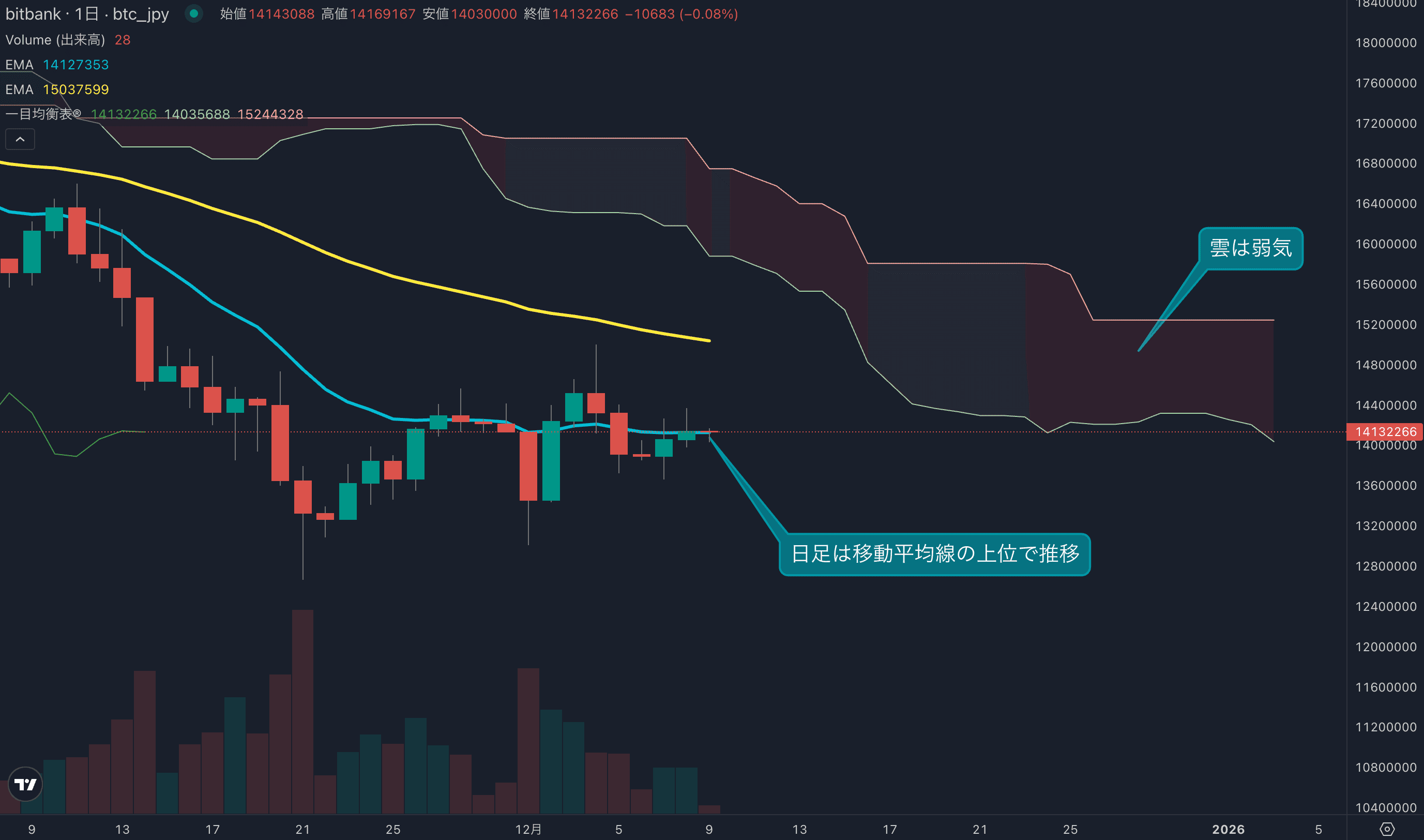 日足は2日連続でプラス、短期では方向感がない相場に