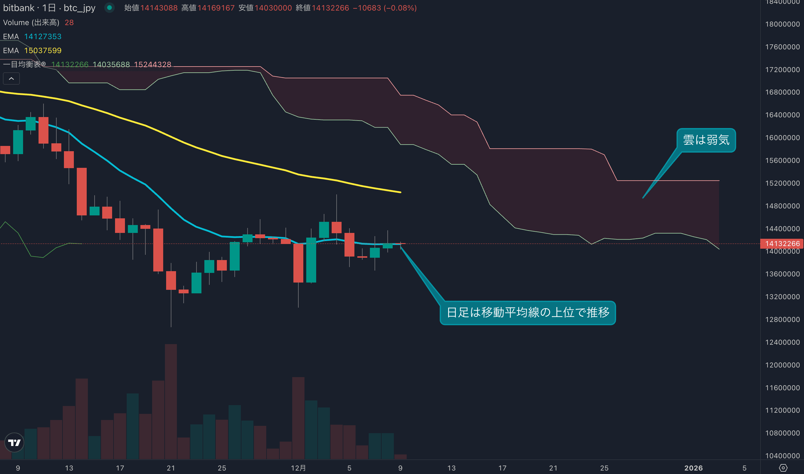 日足は2日連続でプラス、短期では方向感がない相場に