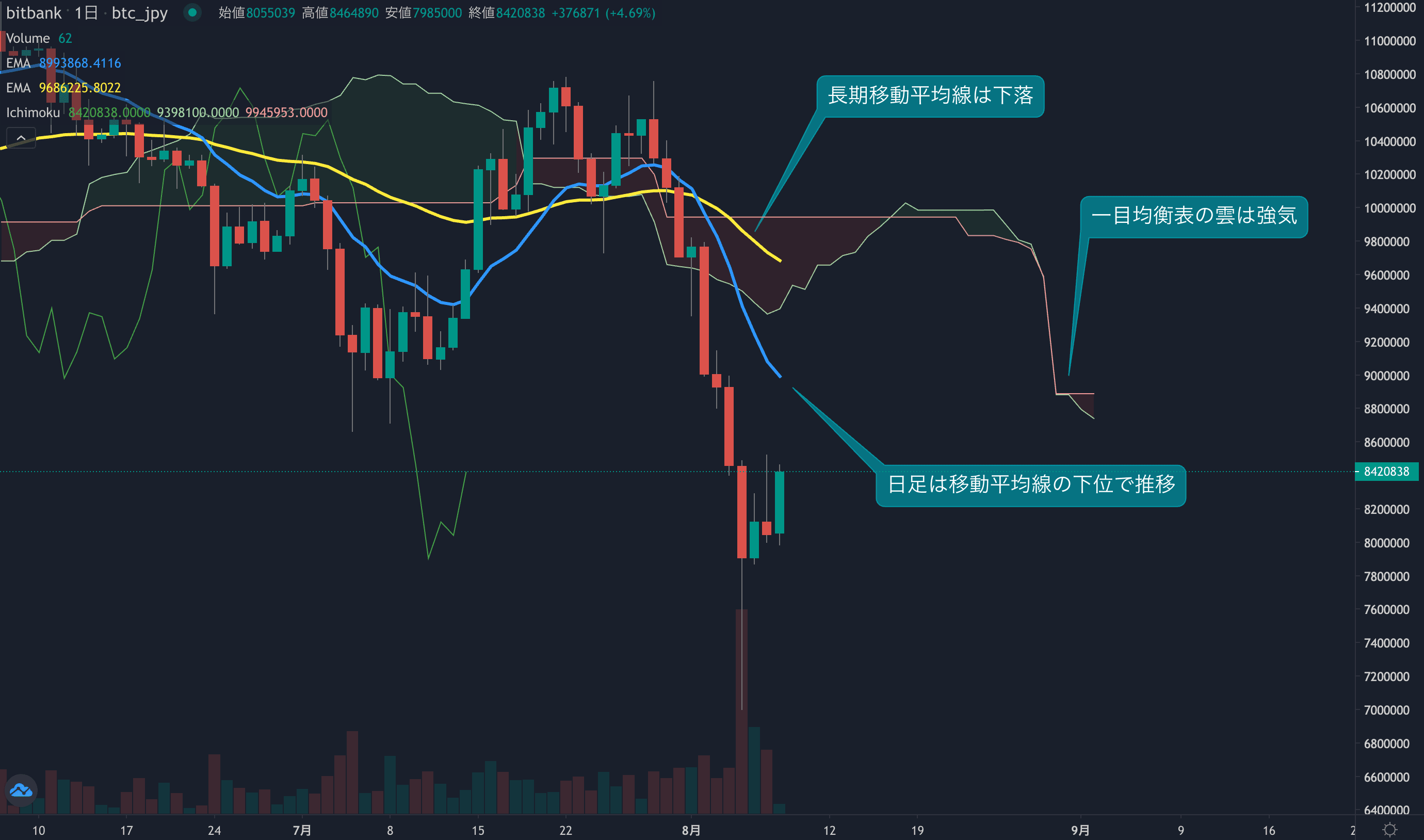 価格は850万円台で上値重くなる、再度安値を試しに行く流れに警戒