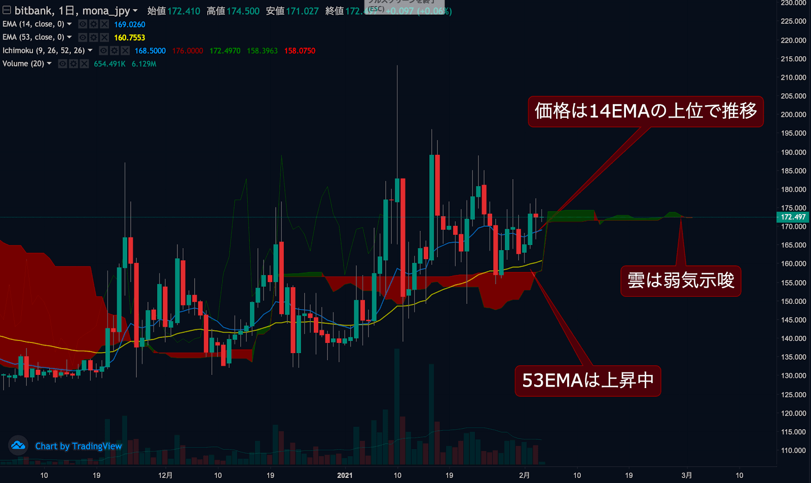 モナコインチャート