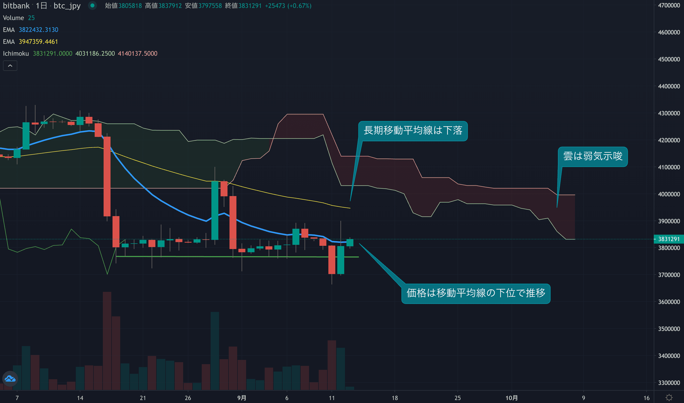 テクニカル分析