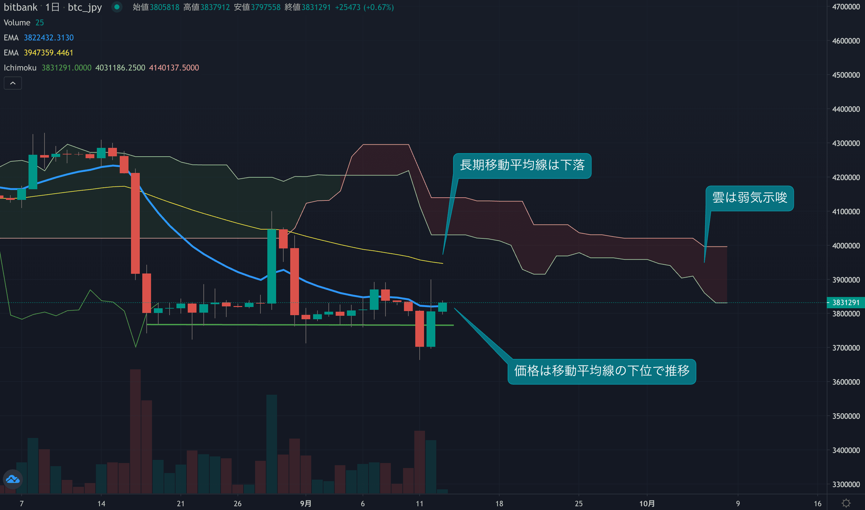 相場は再度レンジ内に収まる動き、トレンドの発生期待は後退