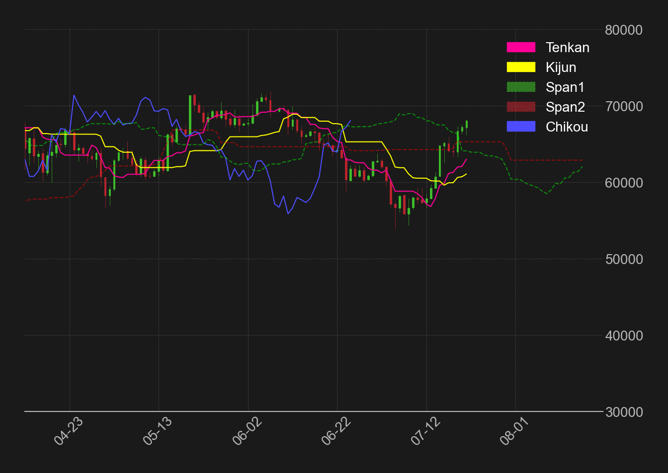 ビットコインドル日足一目均衡表