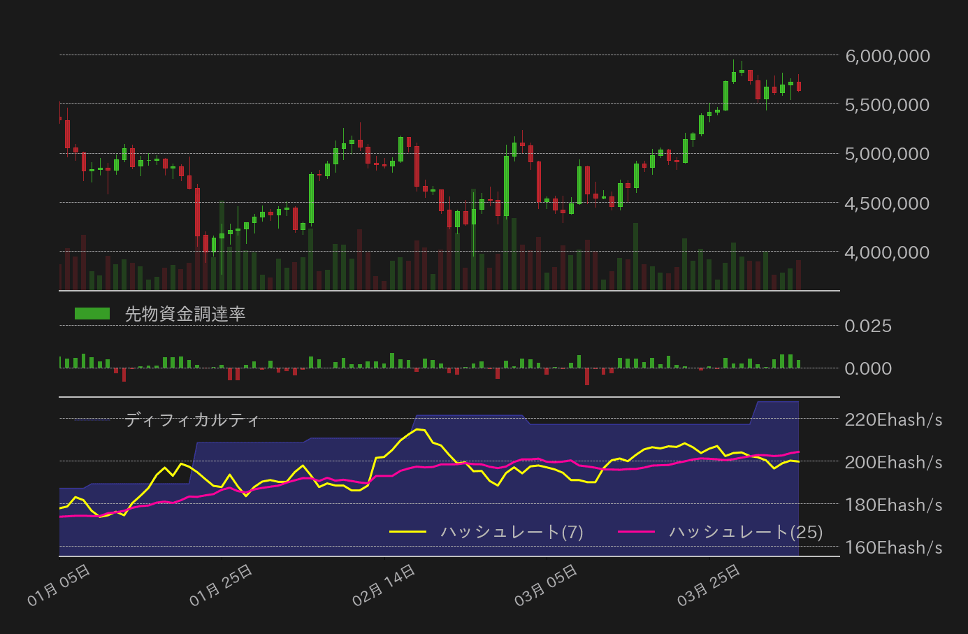 ビットコイン,先物資金調達率,ハッシュレート,ディフィカルティ