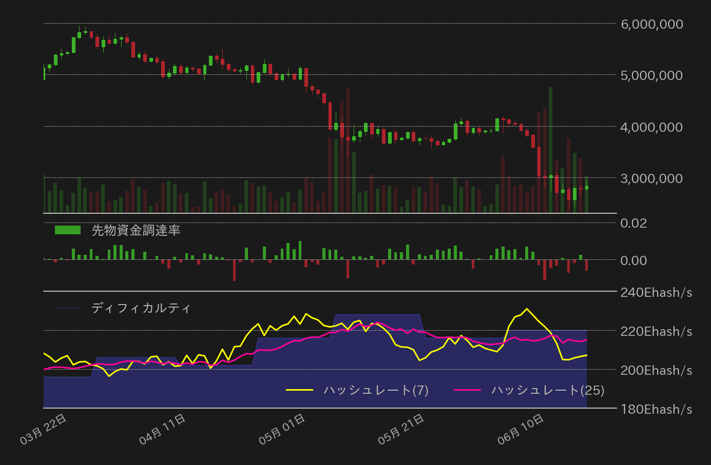 ビットコイン,先物資金調達率,ハッシュレート