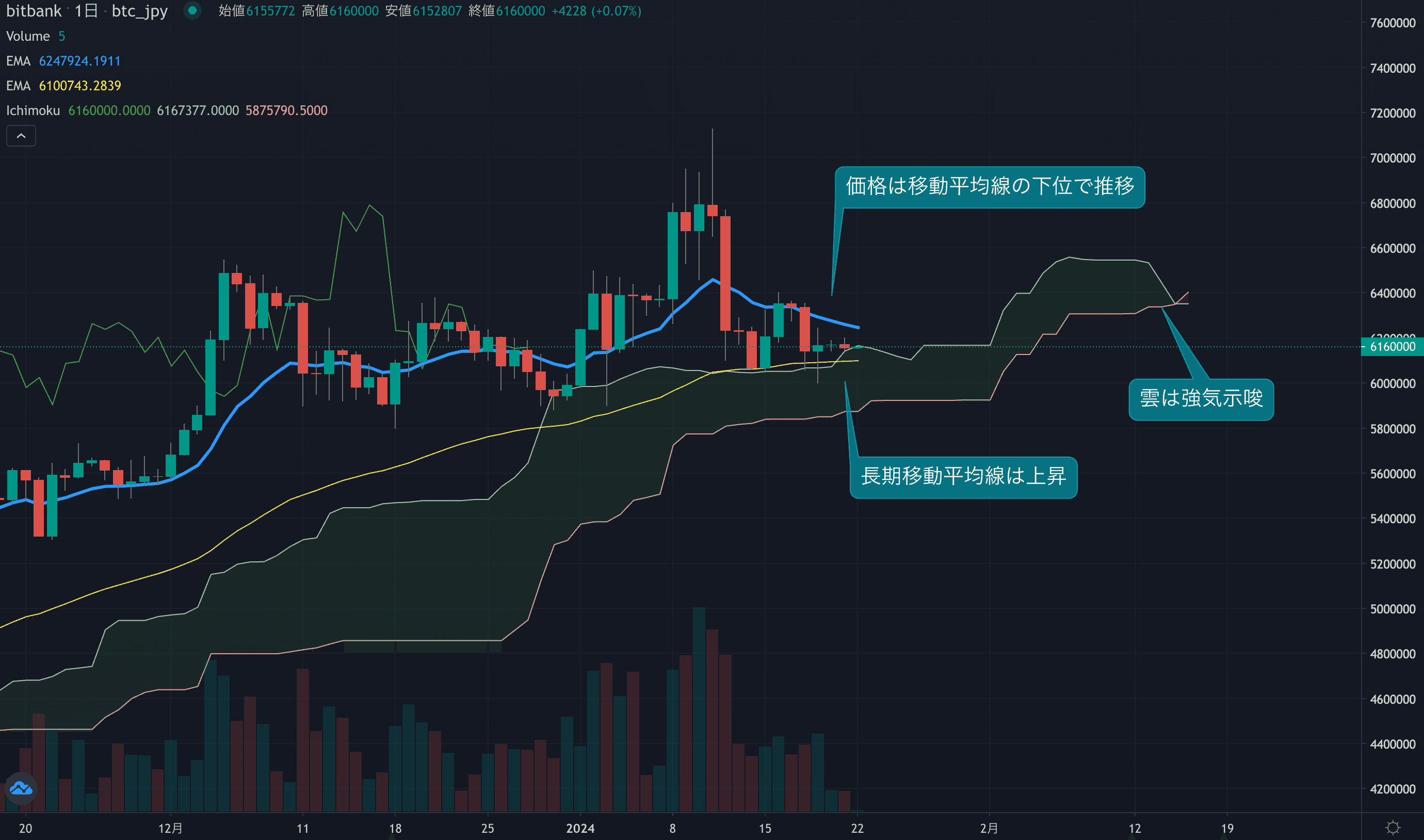 テクニカル分析
