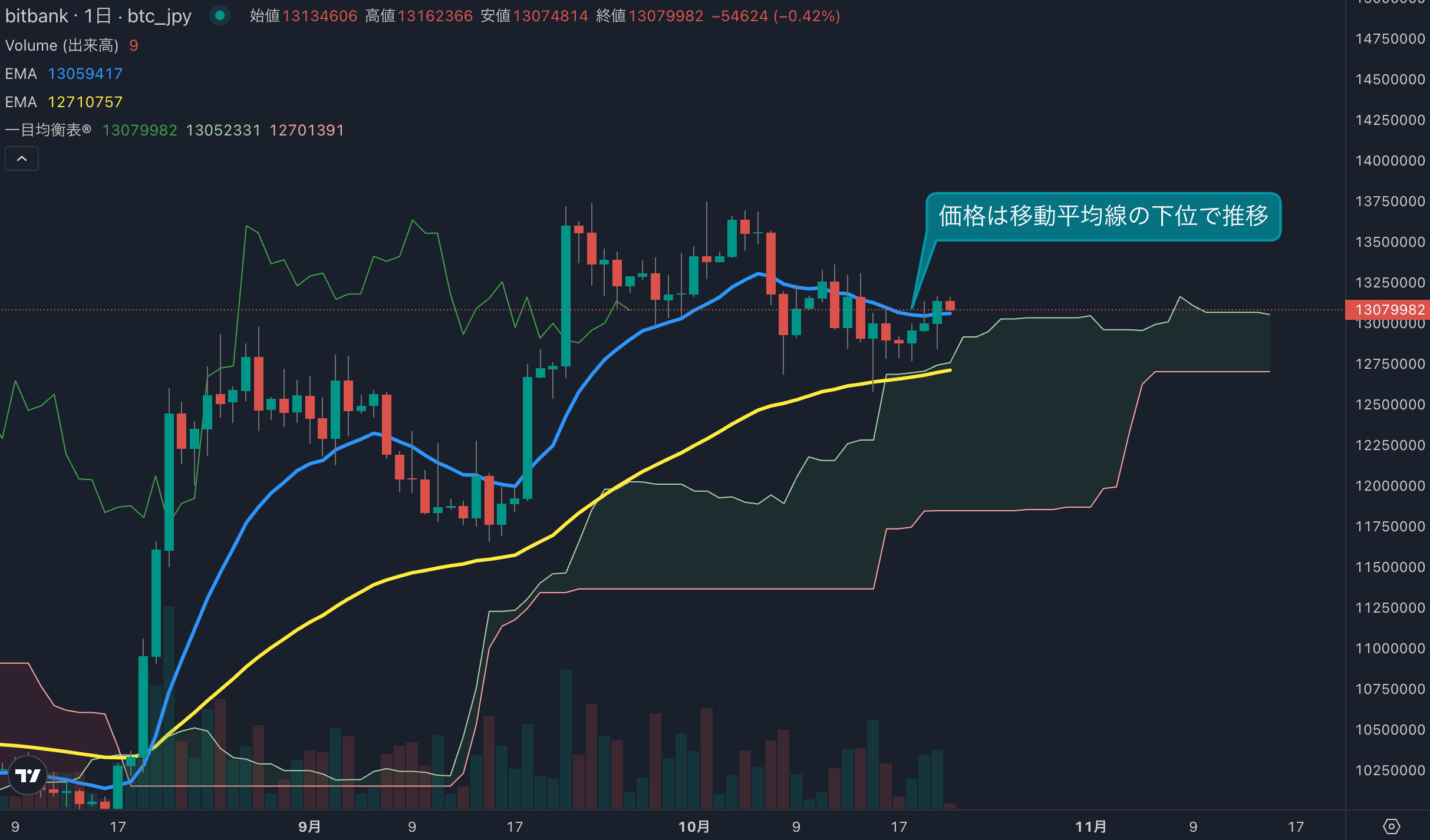 BTC日足分析|1313万円まで上昇、短期トレンド改善