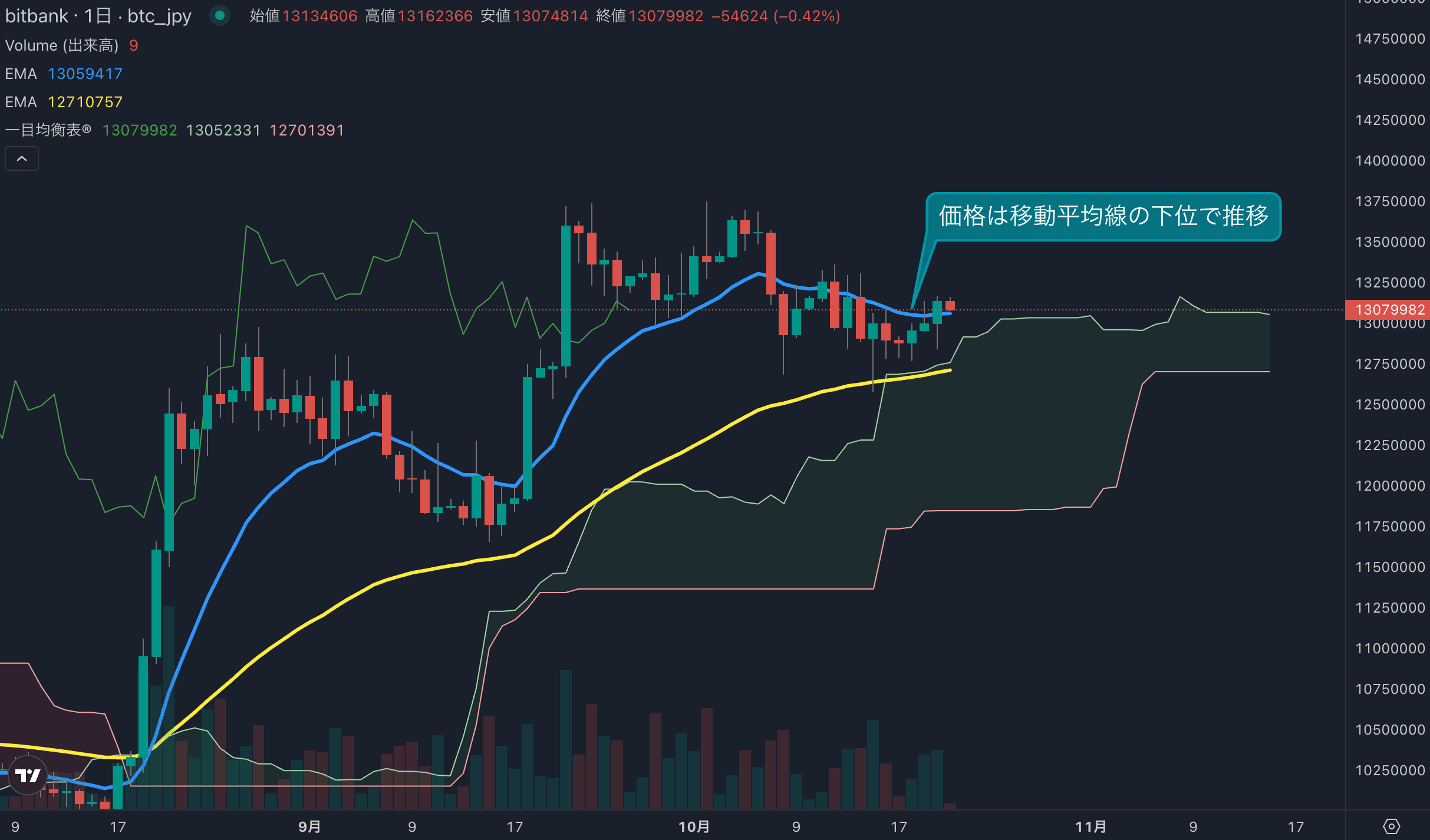 BTC日足分析|1313万円まで上昇、短期トレンド改善