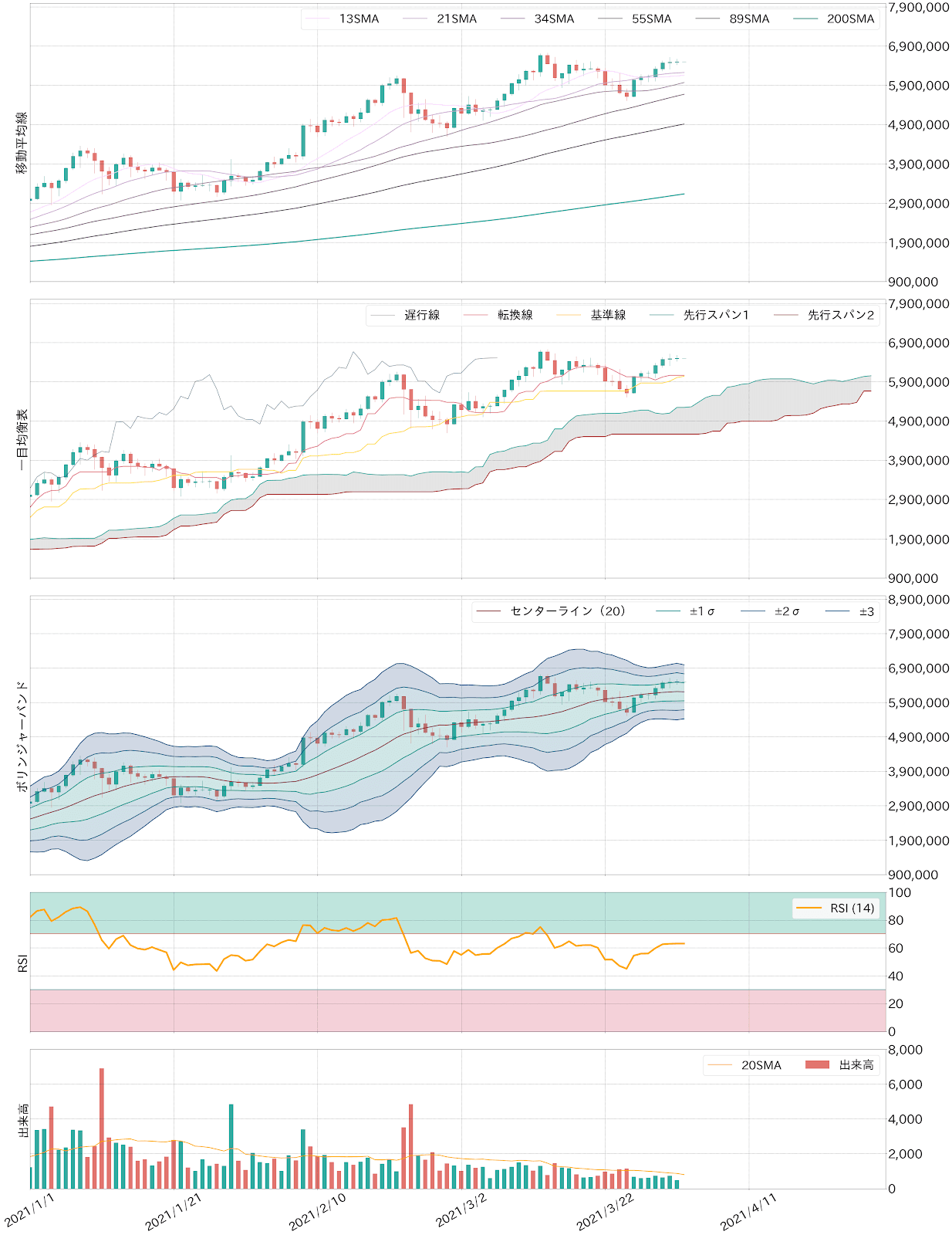 ビットコインテクニカル分析